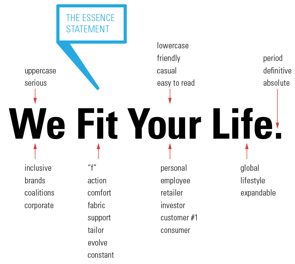 VF Corporation, We Fit Your Life. essence statement with descriptors